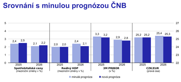 ČNB